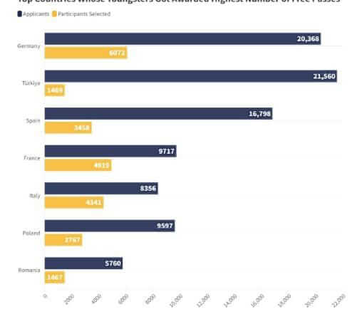 Turkish Youngsters Travel Across Europe