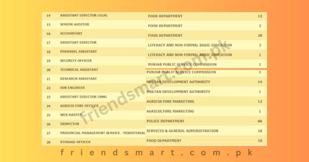 Punjab Food Authority Jobs 2023