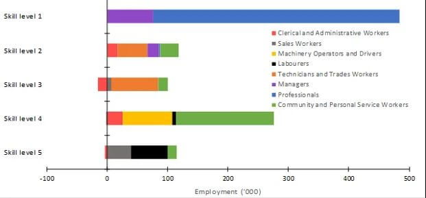 Employment growth projection up to 2024